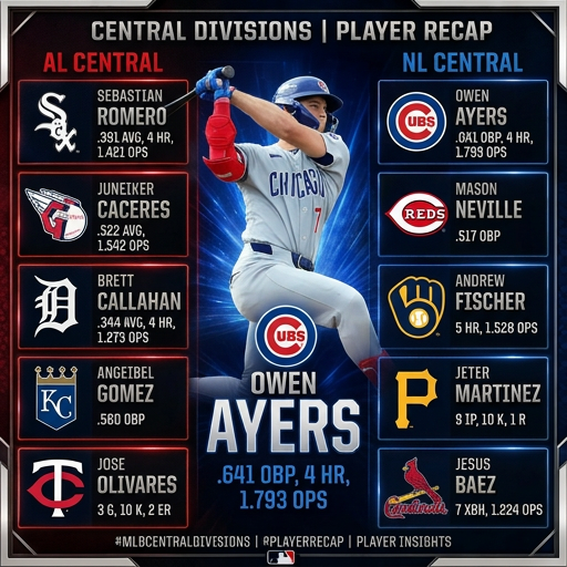 mlbprospwatch's tweet photo. Bad week to be a pitcher! The NL and AL Central's minor league hitting prospects dominated the past week. None stood out more than the Cubs Owen Ayers, who had a 1.793 OPS! Stay tuned for weekly updates as we watch the up-and-coming prospects from around baseball! https://t.co/6cAkis3U8I