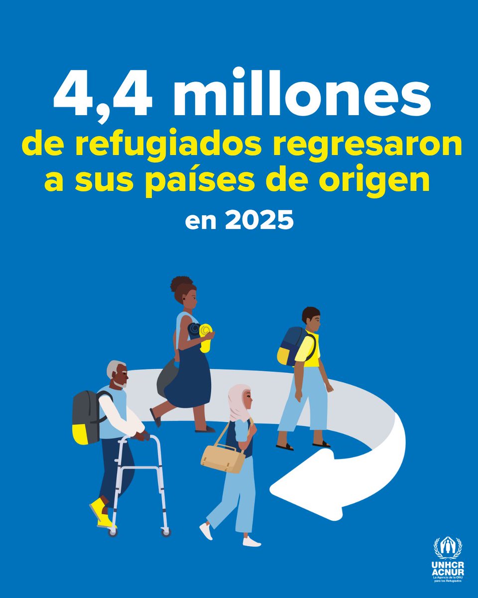 ONU_es's tweet photo. La mayoría de las personas refugiadas quiere regresar a casa.

En 2025, 4,4 millones lo hicieron, muchas veces en condiciones difíciles.

Lo que más necesitan las personas desplazadas es paz: la posibilidad de volver a sus hogares de forma segura, voluntaria y digna.

Via @ACNUR_es