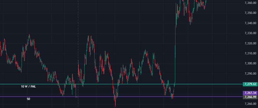 samalekn's tweet photo. @David_Tracey I pretty much ignore the news and just trade SPX EMAs.
50 daily / 10 weekly.
0DT calls jumped 150x. https://t.co/LpyOuNyfbh