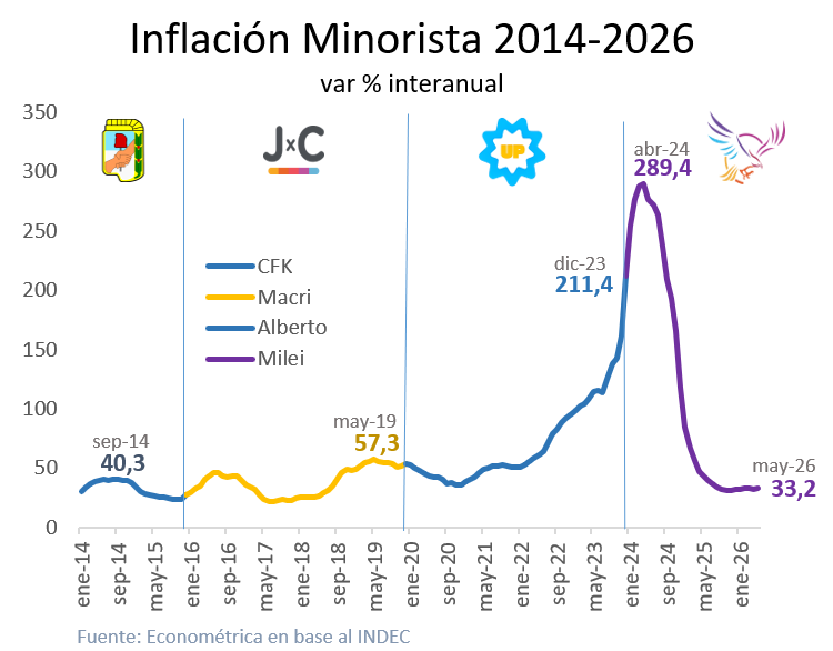 rcas1's tweet photo. Hay generaciones que ven bajar la inflación por primera vez en su vida. https://t.co/TjAFqEwyjH