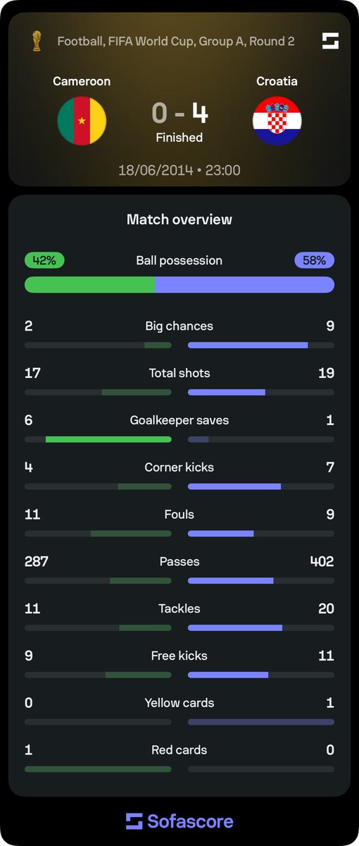 19_Onyeks's tweet photo. @KahunaKome The scoreline is bad but they at least tried. South Africa today were completely invisible. https://t.co/OVOYNb12iB