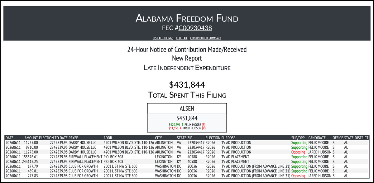 CATargetBot0001's tweet photo. NEW FEC F24
ALABAMA FREEDOM FUND
$431,844-> #ALSEN
https://t.co/IjBXm4v3IU https://t.co/rsLnp6DU1T