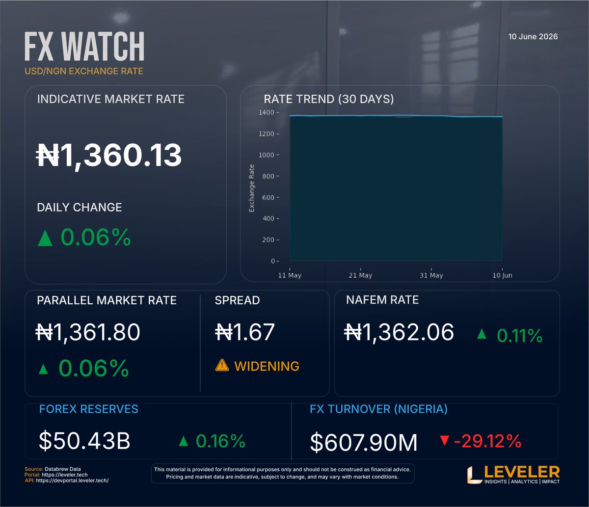 LevelerHQ's tweet photo. 📈 FX Watch: USD/NGN Market Update – June 10, 2026

#LevelerFXWatch #NairaUpdate #ForexMarket #NigeriaEconomy #DataAnalytics #FinancialMarkets #LevelerTech https://t.co/LooeiAOXH9
