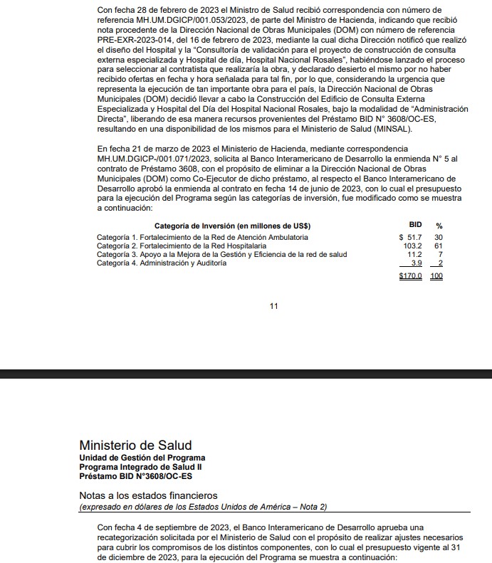 MarioRogel_SV's tweet photo. Estas capturas son de la auditoria que le hicieron a los 170 del préstamo del Rosales. El dinero Bukele si ha dispuesto de él pero no para el Rosales porque pidió modificar su rumbo. 

PDF de la auditoria

https://t.co/CHFZKjgHmT https://t.co/FZrygJHa3O