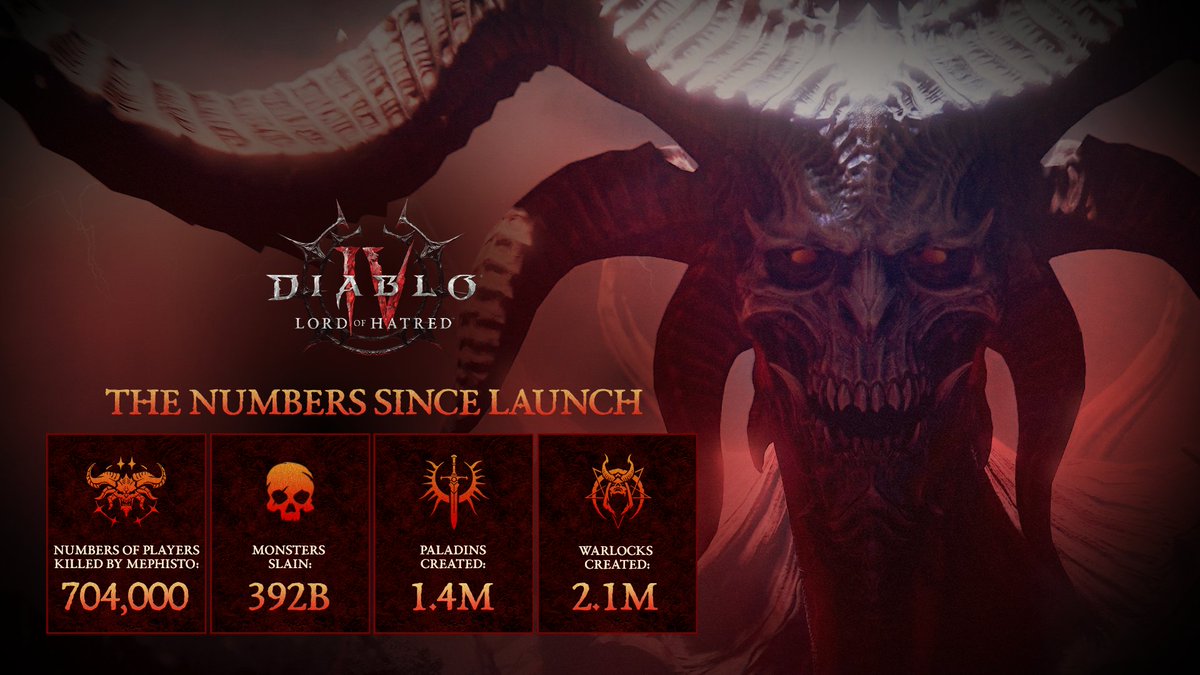 Diablo's tweet photo. These stats paint a pretty bloody picture of your fight against Hatred. We love it. https://t.co/xADX2aqu15