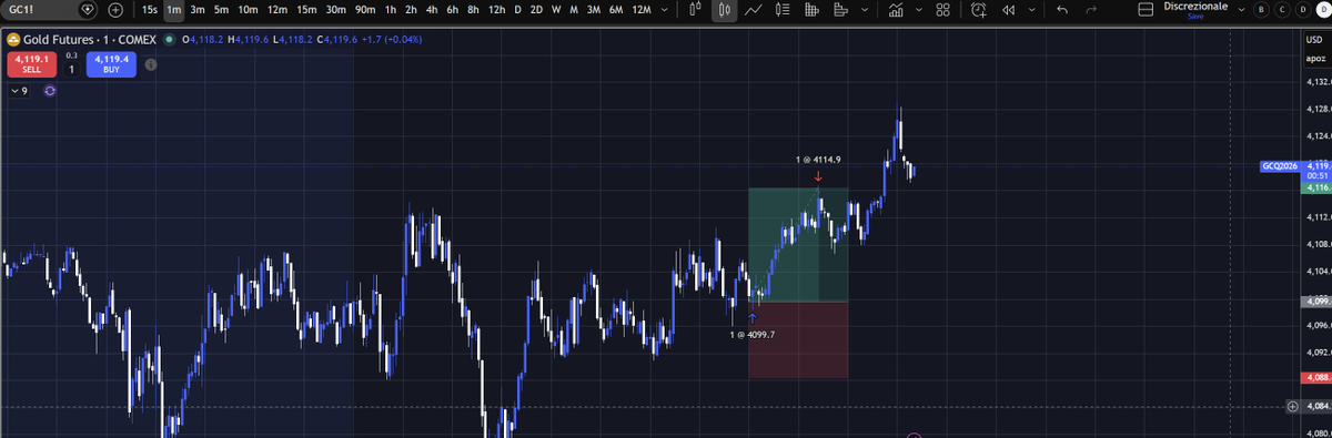 Swinger_Capital's tweet photo. NY session recap nice 1.5R on gold as well , and another 2.2R on another one with a double entry , closing the day with 3 day one on 3 prop future done 1500$ https://t.co/XuD5Y3b3cx