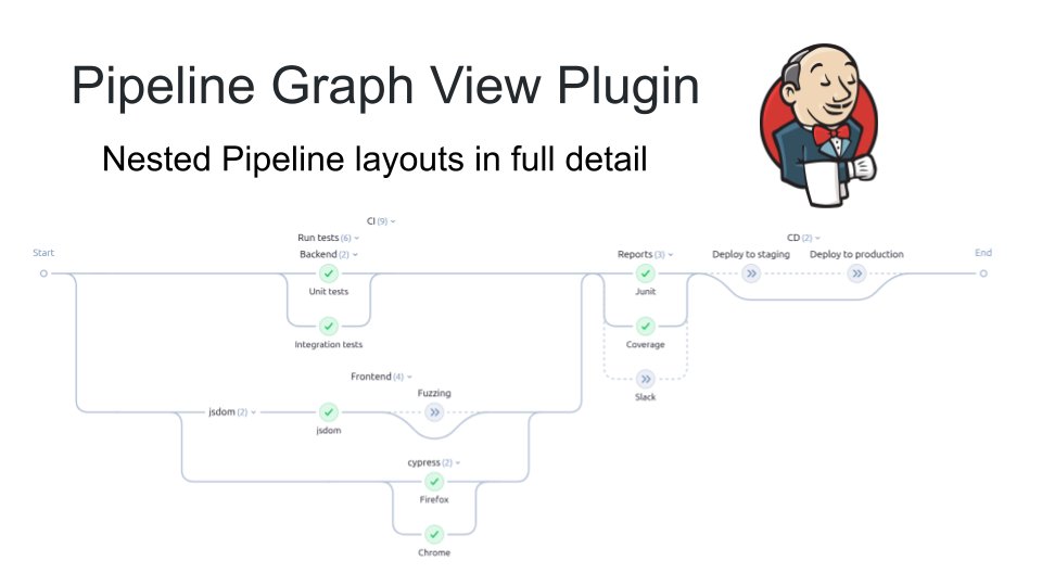 jenkinsci's tweet photo. The most requested feature for Jenkins Pipeline visualization is available now! The Pipeline Graph View Plugin now includes the full details for nested Pipeline stages. Learn more about viewing nested Pipeline stages at https://t.co/87LcVlIiAn https://t.co/NKBZSUehMR