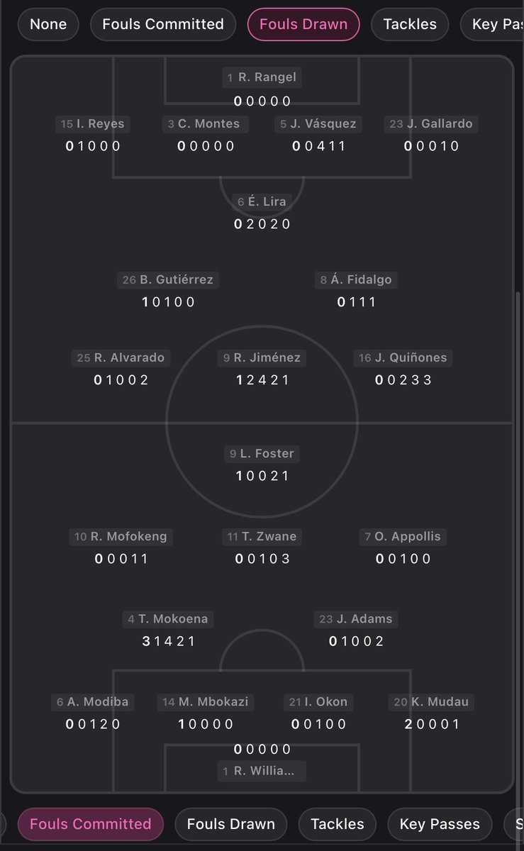 futbolanalytica's tweet photo. Mexico v South Africa - Everything you need to know 🚨🚨🚨

Referee - Amin Omar 5.15 yellows per 90 

1. Yellow cards 🟨 per player last 10 caps 

2.  MEX (fouls committed) vs ZAF (fouls drawn)

1. MEX (Fouls drawn) vs ZAF (Fouls Committed)

Apologise I fell ill out of all days today🤦🏼‍♂️

@Biased_Tactics credit - for Travel, Mileage and Altitude levels 

500m is good and close to sea level.

Above 1500/2000 is bad with a noticeable impact on fatigue levels over 90minutes