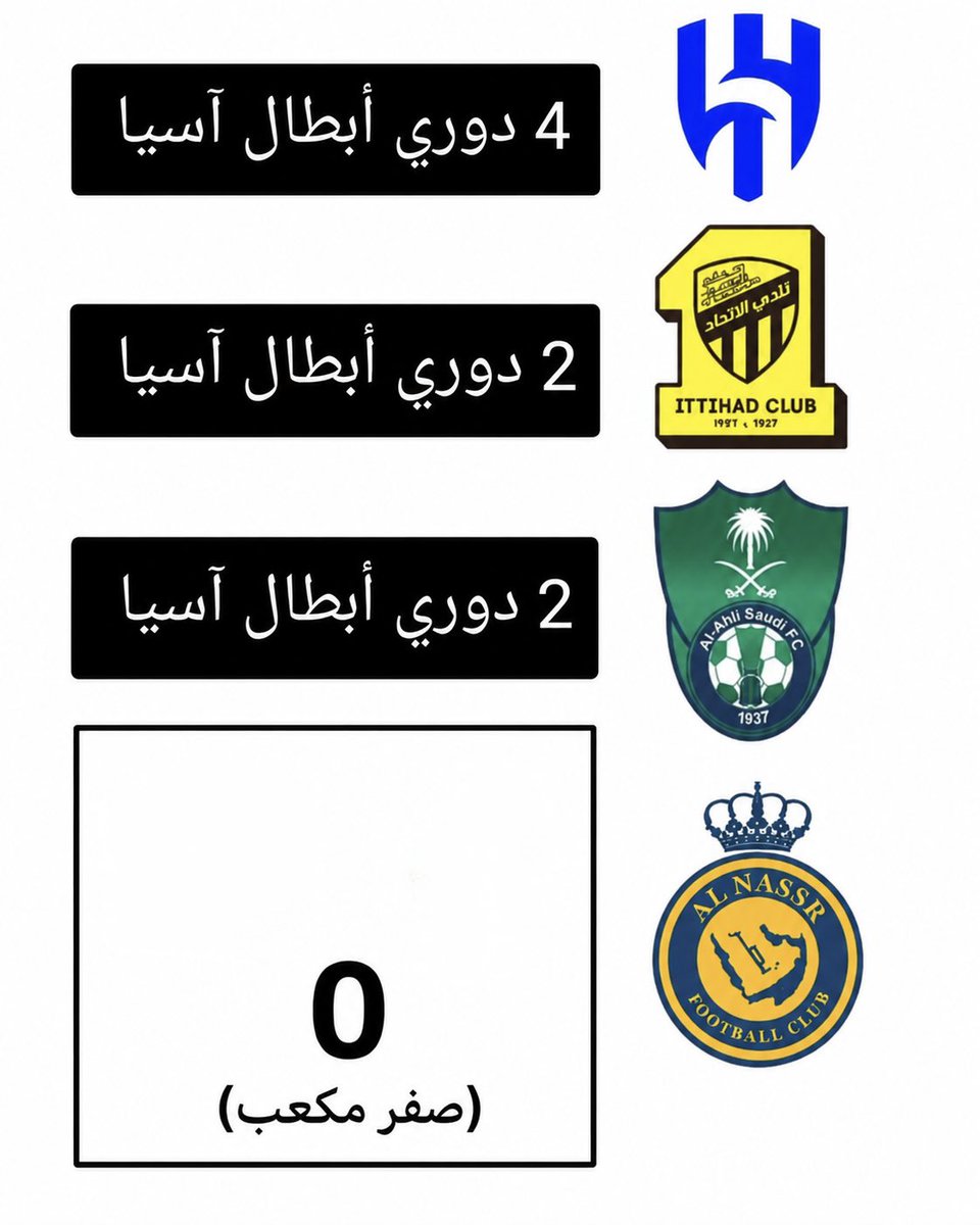 khalidalsahli6's tweet photo. 🔴🔴🔴.. إحصائيّة ابطال الدوري خلال 10 سنوات الأخيرة تقول بأن #الهلال حققها 6 مرات والنصر 2 ومع ذلك يقولون .. #معصي ..!🤔
بطولة كأس خادم الحرمين #الهلال اخر 10 سنوات 5 كؤوس والنصر اخر بطولة عام 1990 ذي وش نسميها ؟
#الهلال يتزعم اسيا ب 4 بطولات وهم صفر مكعب ذي وش نسميها ؟

والله جمهوركم غلبان تضحكون عليه بمسميات و القاب وهميه بسبب شح البطولات وكثرة السنين العجاف !!
