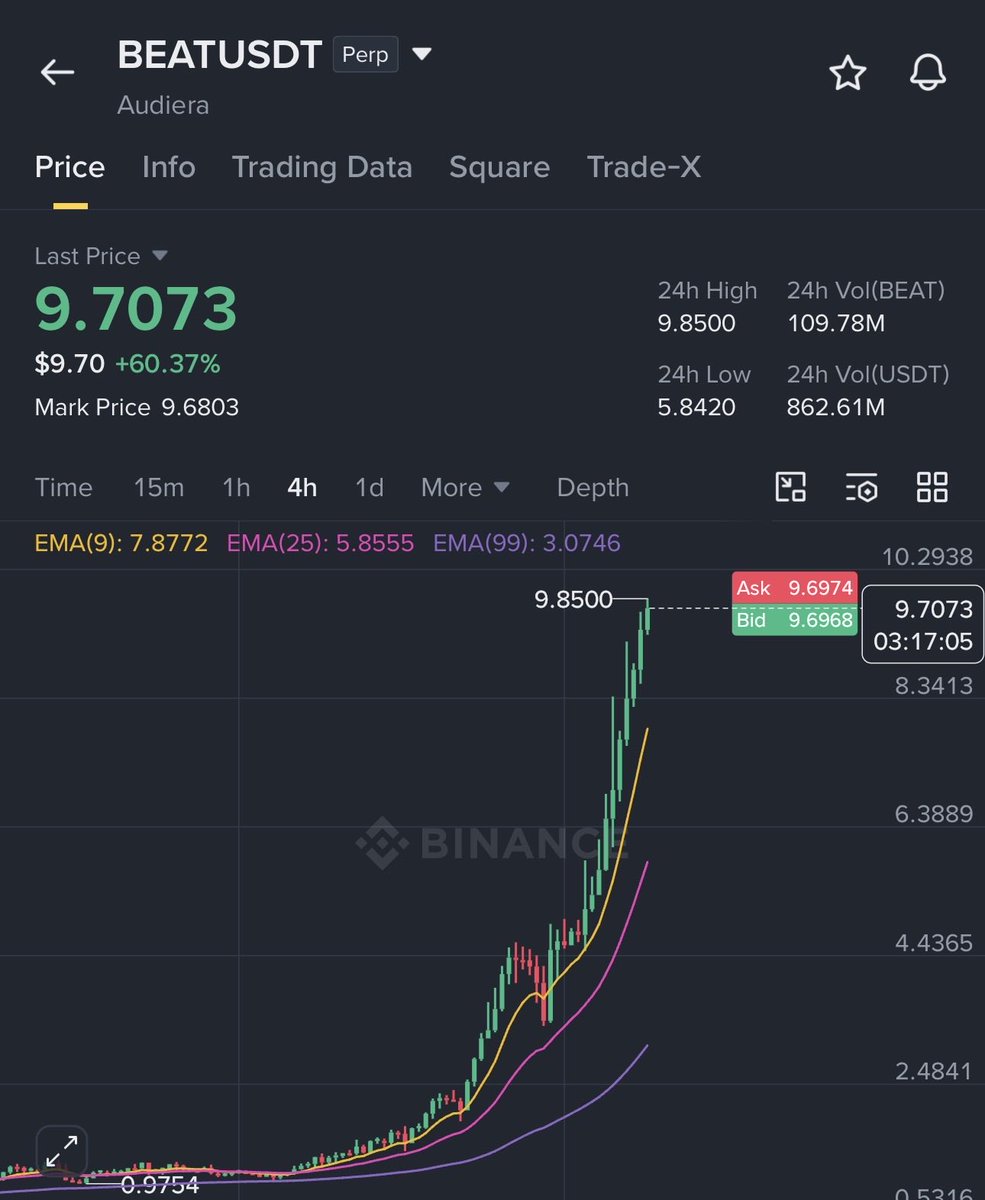 KunalxWeb3's tweet photo. This is insane !!

Crypto can’t grow with these shit projects doing shit things like this!!

All the main CEXs and DEXs behind the $BEAT scam pump are PancakeSwap, Binance, Gate, MEXC and KuCoin.

Every single one of these CEXs is known for orchestrating massive pumps in the past.

This is one of the biggest reasons why no coiners think crypto is a scam.
