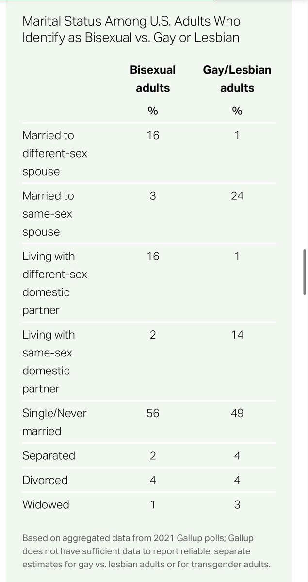 dengists's tweet photo. @trackk10s @fujoshigroyper trans people have better marriage outcomes than gay men lmao https://t.co/fuT1DWf8Gr