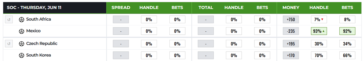 BettingSplits's tweet photo. World Cup Betting Splits for Thursday 6/11 https://t.co/4hqZET9bbH