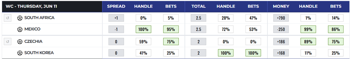 BettingSplits's tweet photo. World Cup Betting Splits for Thursday 6/11 https://t.co/4hqZET9bbH