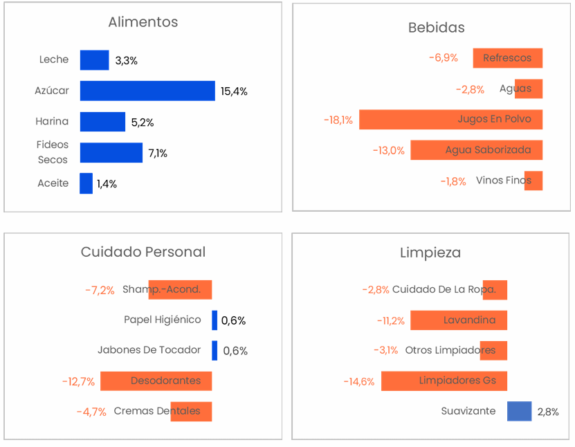 DiPace4's tweet photo. #ConsumoMasivo Mayo 2026 Alimentos, bebidas, cuidado personal y limpieza. 
Categorías que crecen y caen....medido en 670 puntos de venta en todo el país https://t.co/9BcqlqiOO9