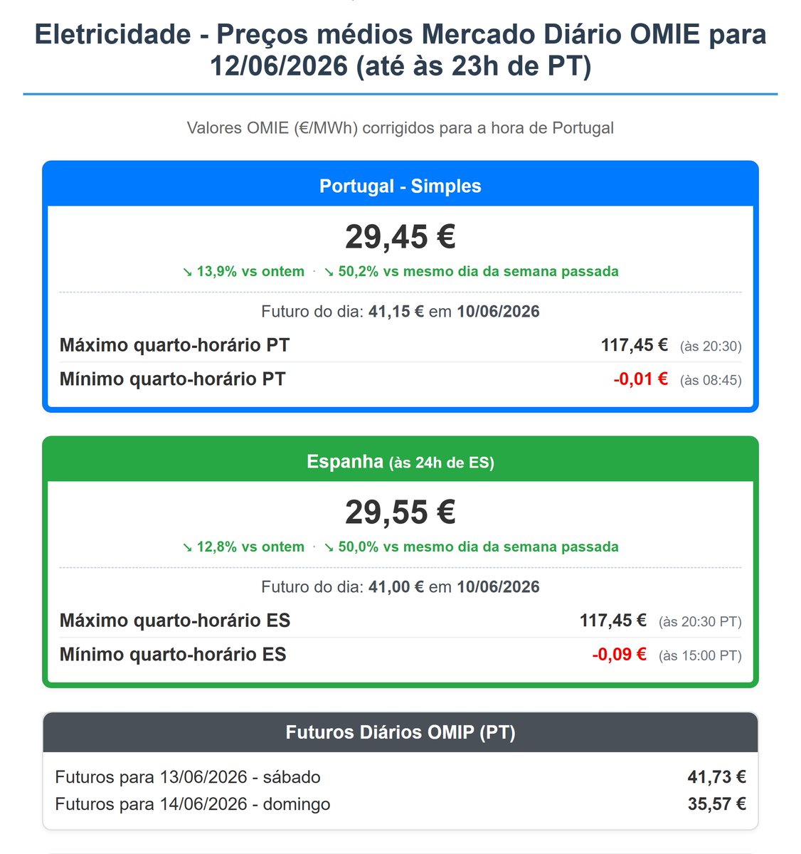 tiagofelicia's tweet photo. 12.06.2026 | ⚡️ PREÇOS MERCADO DIÁRIO (SPOT DAY-AHEAD) | PORTUGAL 🇵🇹
🔹 Média: 29,45 €/MWh
📈 Máximo: 117,45 €/MWh
📉 Mínimo: -0,01 €/MWh (🚨 Negativo)
(Hora PT)
Simuladores 2026
🔌 #Eletricidade
🔥 #GasNatural
☀️ #Autoconsumo
👇LINK DIRETO 1º COMENTÁRIO
#TiagoFelicia https://t.co/O4lTjCwYDc