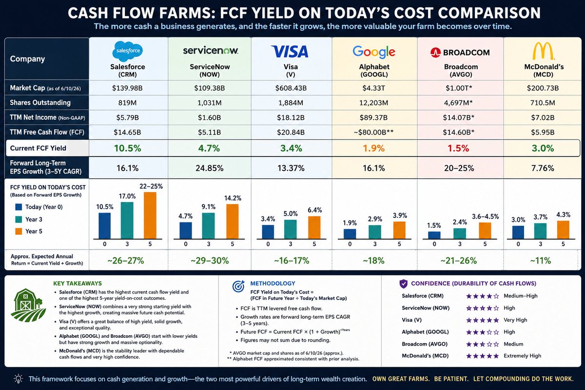 technophone's tweet photo. $CRM and $NOW look insanely cheap through a cash flow lens.

$CRM: ~10% FCF yield today + ~16% growth

$NOW: ~5% FCF yield today + ~25% growth

Everyone is focused on AI winners. Few are asking how much cash these businesses already produce TODAY. https://t.co/w2Q8jb0Nex
