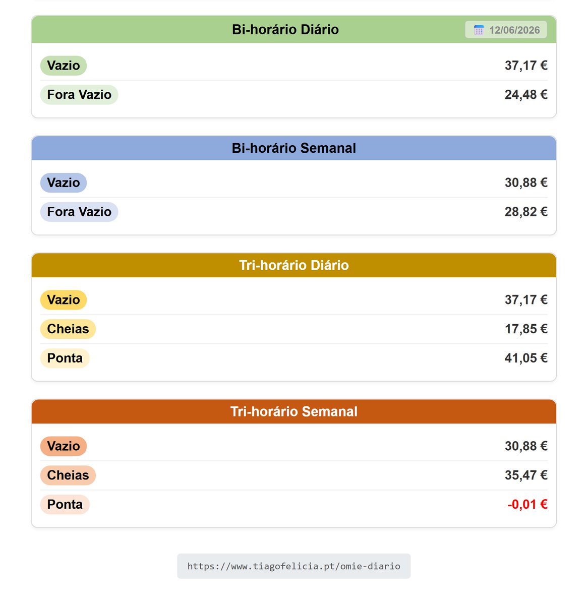 tiagofelicia's tweet photo. 12.06.2026 | ⚡️ PREÇOS MERCADO DIÁRIO (SPOT DAY-AHEAD) | PORTUGAL 🇵🇹
🔹 Média: 29,45 €/MWh
📈 Máximo: 117,45 €/MWh
📉 Mínimo: -0,01 €/MWh (🚨 Negativo)
(Hora PT)
Simuladores 2026
🔌 #Eletricidade
🔥 #GasNatural
☀️ #Autoconsumo
👇LINK DIRETO 1º COMENTÁRIO
#TiagoFelicia https://t.co/O4lTjCwYDc