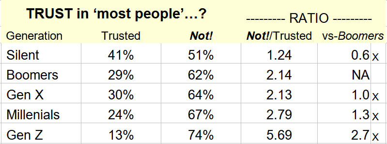 NonlinearSum's tweet photo. The Boomers' relative 'UNTRUST RATIO' is 
  > 72% above the Silents'
  > the same as Gen Xs'  [why?]
  > 30% below Millenials'
  > 170% below Gen Z's relative Untrust.  @FamedCelebrity