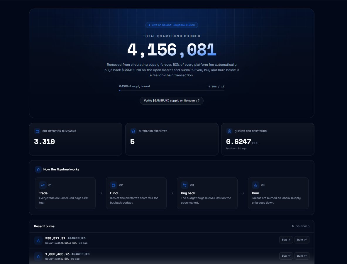 GameFundSol's tweet photo. A reminder that 80% of all transaction fees from token launches on @GameFundSol are used to automatically buyback and burn $GAMEFUND, 4Million tokens bought back and burned so far. https://t.co/YHN5hJiQR2