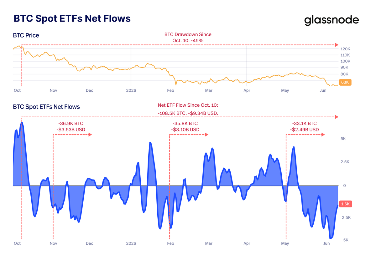 bitcoinvector's tweet photo. ETFs selling has not been a one-off event.

It has been a persistent source of pressure throughout the entire bear cycle.

Since the October 10 selloff:

→ Bitcoin is down roughly 45%
→ ETFs have distributed 108.5K BTC
→ Equivalent to roughly $9.3B in net outflows

The interesting part is how similar the three distribution waves have been in size, and how each wave created a new leg lower in price.

That is the key message: this has not been random selling.

It has been a repeated ETF distribution pattern pressuring Bitcoin through the bear cycle.