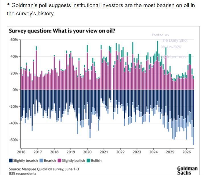 BobEUnlimited's tweet photo. Most institutional investors are in total denial that the oil markets could see disruptions for an extended period of time. Makes sense since none are long commodities and up to their eyeballs in stocks and bonds. h/t @thedailyshot https://t.co/HvH6tKci7P