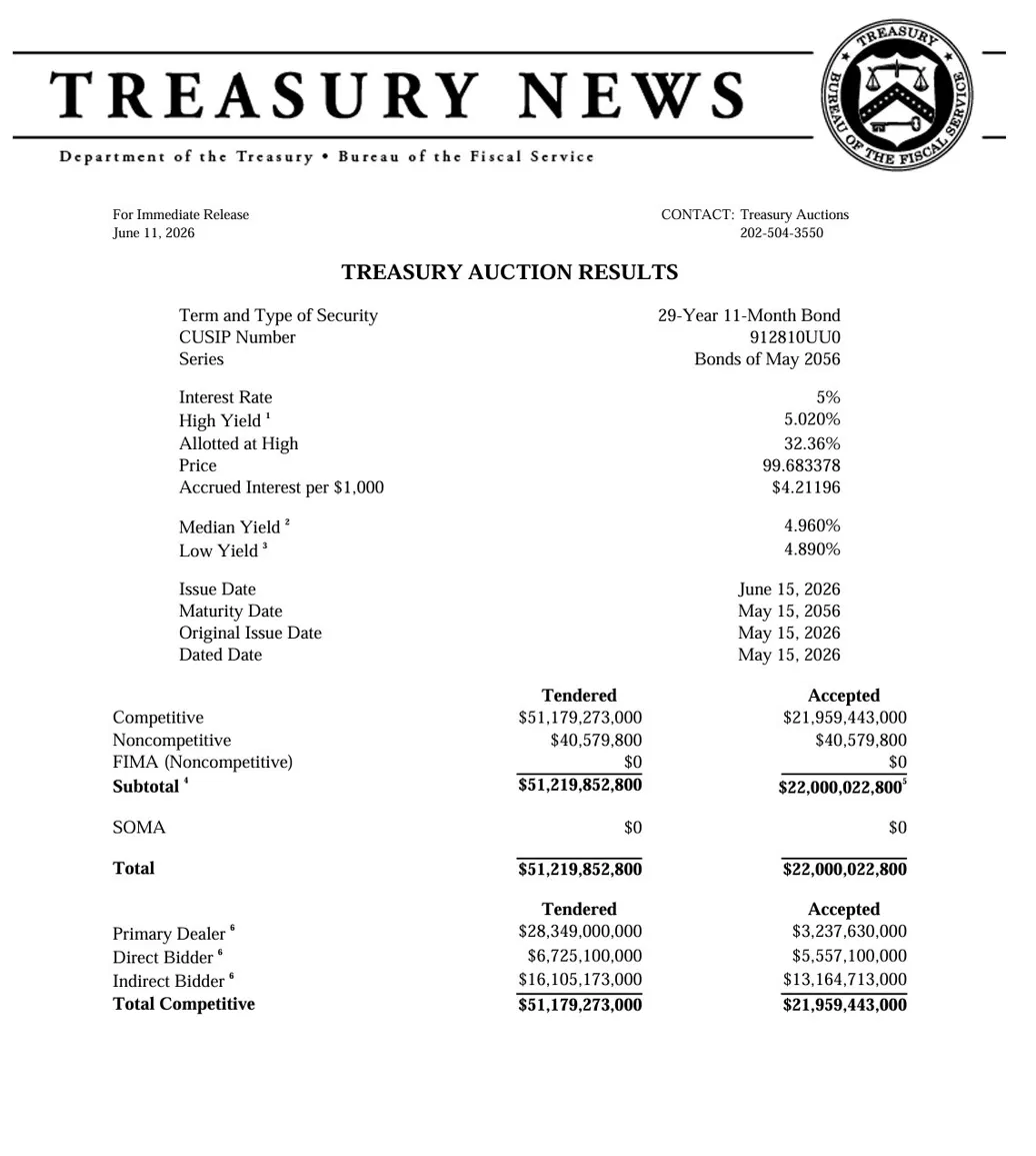 TraderAlpha_'s tweet photo. 🇺🇸 US sells $22B in 30-Year Bond Auction 📊

📈 High Yield: 5.020% (prev 5.046%, six-auction avg 4.835%) 
📉 Tail: +1.2bps (prev +0.5bps, six-auction avg -0.2bps)
✅ Bid to Cover: 2.33x (prev 2.30x, six-auction avg 2.41x)

🏦 Primary Dealers: 14.7% (prev 11.7%, six-auction avg10.7%) 
🎯 Direct Bidders: 25.3% (prev 21.7%, six-auction avg 22.6%) 
🌍 Indirect Bidders: 59.95% (prev 66.6%, six-auction avg 66.7%)

Tail widened to 1.2bps, well above the six-auction average. Indirects dropped sharply from 66.6% to 59.95%, dealers had to absorb well above their average. Directs held up but couldn't offset the foreign demand weakness. Weak auction.