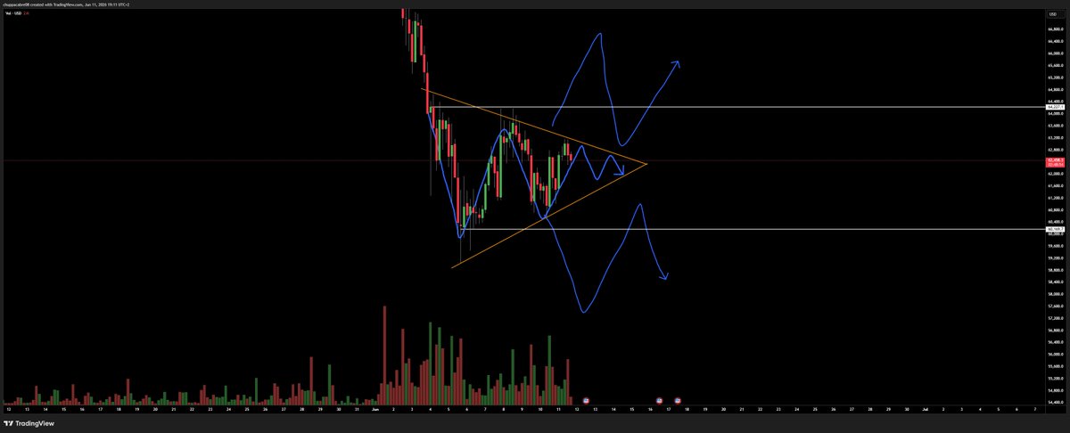 chuppacabre's tweet photo. $BTC is under pressure inside a 4hr symmetric triangle. 
Breakout imminent. Volatility incoming. 🚀📉

Which way do you think it goes? 50/50👇

#BTC #Bitcoin #Crypto https://t.co/dSnx9Hk3sJ