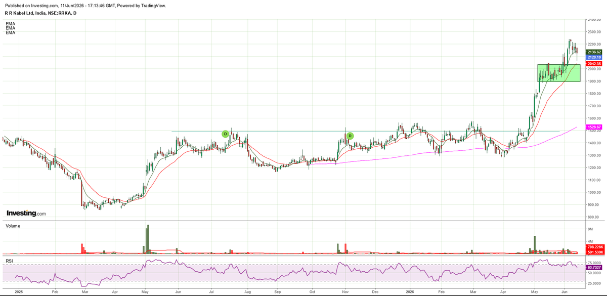 _akshayaguna's tweet photo. #RRKABEL 2100range
#TechnicalAnalysis
#ChartPattern
#TradingStrategy
#StockMarketInvesting https://t.co/RWYoBPxUlr