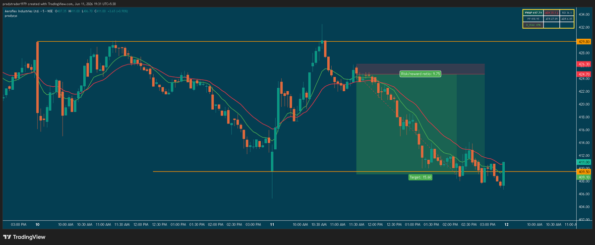 pradytrader1's tweet photo. #AEROFLEX was a promising setup, but bears took it for drycleaning today. #UNICHEMLAB squatted. 
it happens. #NIFTY50 #giftnifty #candlesticks #logtradefn https://t.co/ZtRL3QYpkW