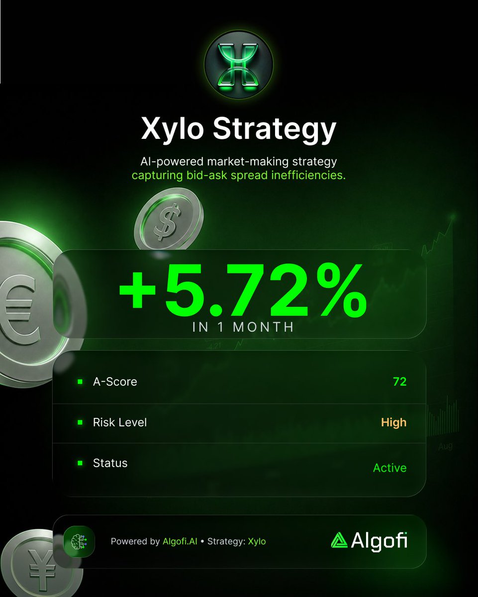 algofi_ai's tweet photo. A new month, a new performance snapshot. 🚀

AlgoFi AI six trading strategies continue navigating real market conditions across multiple asset classes with precision and consistency.
This carousel gives you a closer look at each strategy and its individual monthly outcome.
Explore the results and see how each strategy performed. 📈

#algofi #aitrading #algofistrategies #aifinance #algofiperformance