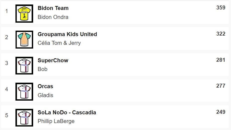 paulbennett76's tweet photo. ⭐️Carlton Kirby Fan Club ⭐️Velogames 
Auvergne Rhone Alpes 
Bidon Ondra win Stage 5, @cscdnpltn still lead the overall standings,well done to both. #CKFC https://t.co/ErMgqomenU