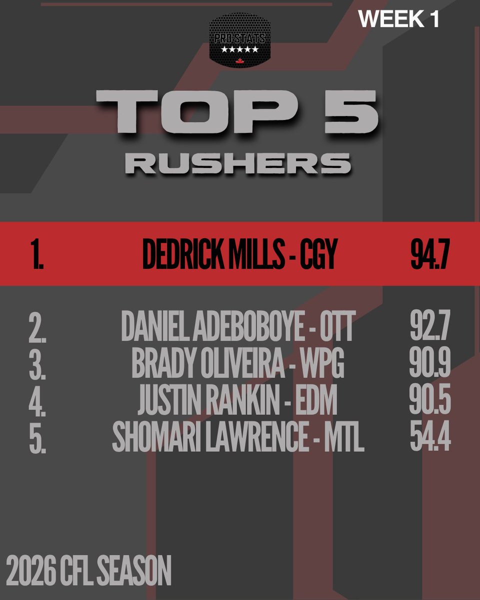 ProstatsC's tweet photo. Dedrick Mills sets the early standard as Week 1’s Most Productive RB. 

Welcome to the Top! 

Check the next image for the top five. https://t.co/cfhotDXLfU