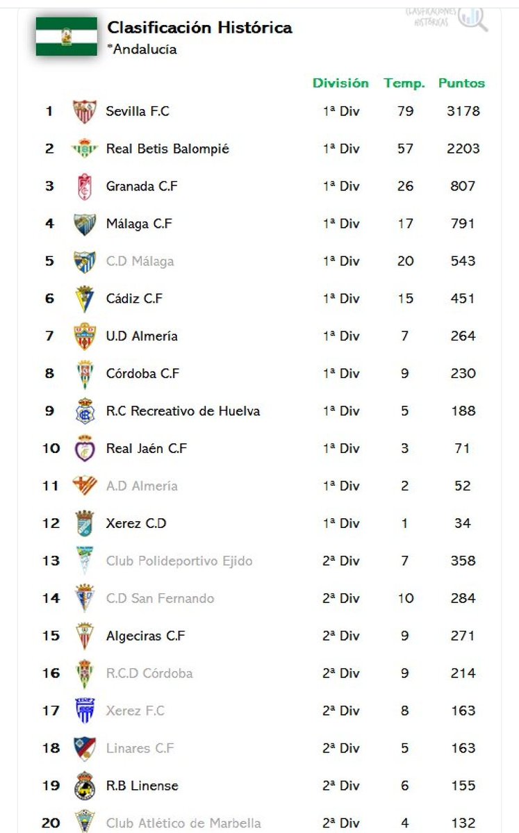 Juangermcf's tweet photo. @RubinetaFC Ya lo dije podréis subir ustedes no pasa nada vais a seguir siendo el sexto de Andalucía  los dos clubes de Málaga por separado están por encima vuestra y uno hace más de 30 años que no existe https://t.co/3uqi47Nb4B