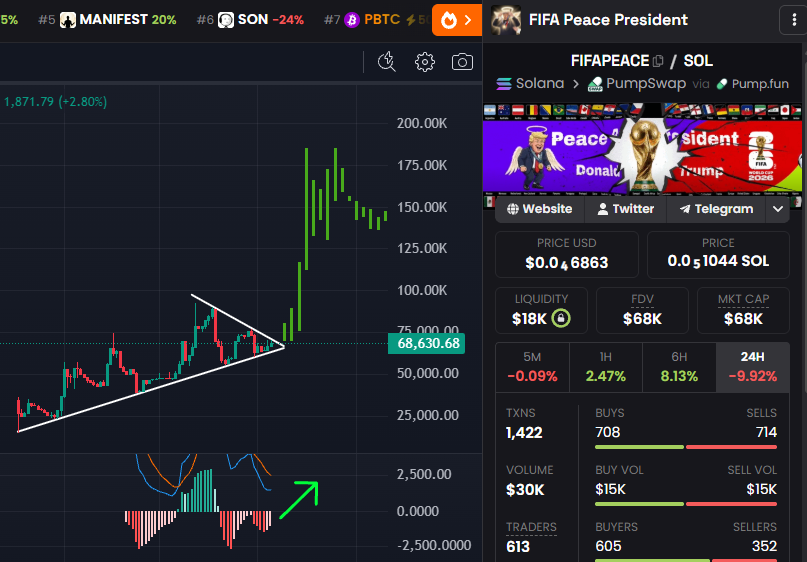 GemMinerXBT's tweet photo. World Cup starts in 1 HR and Trump about to start engaging and make appearances. This meme already held strong for 2 WEEKS and it was a frontrun. I think this will do big numbers soon 📈🧲

$FIFAPEACE. Without Peace even more meme 💎

DfNFb9SrKrNRANDNxowvhHvbyRsnc2Jw4r7LLbU2pump https://t.co/XIVxzVTfj2