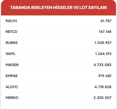 moratoryum_1's tweet photo. Tabanda Bekleyen Hisseler ve Lot Sayıları
#ralyh
#netcd
#rubn
#ıskpl
#mage
#empa
#algyo
#merko https://t.co/9i2E7R6VhM