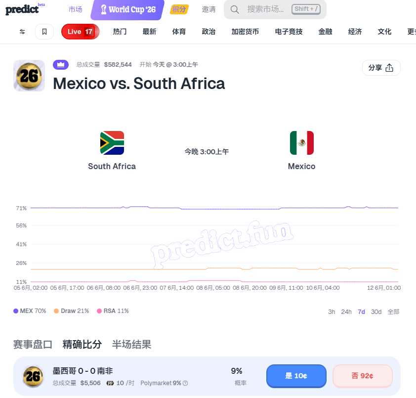 XHOYH's tweet photo. 世界杯终于打响啦！喜欢玩比分的一定要认准 @predictdotfun 🥳
 
闲聊一下一会儿的比赛！墨西哥是本届东道主，第三次承办世界杯不用踢预选赛，只能靠热身赛来保持状态，但他们热身状态极佳，前段时间5-1大胜塞尔维亚，近8场都没有输过。另外全队身价1.9亿，多名欧洲联赛球员坐镇，还有本届最小参赛球员17岁新星莫拉。
 
而反观南非世界排名60位，他们时隔16年才重回世界杯，全队身价不到五千万，并且球员大多都在本土联赛踢球，同组的对手实力都很强，说实话他们想要突围是一件很难的事。
 
10年南非世界杯揭幕战两队战成1-1平，时隔16年还是这两队打响揭幕战，只不过东道主换成了墨西哥，我个人觉得墨西哥虽然坐拥主场与实力优势，但身为东道主压力是不小的，而南非作为弱势的一方肯定会以防守为主，揭幕战的比赛一向都很难打，我觉得南非是能够给主队制造阻碍的😤
 
所以我看好南非不败或小负，墨西哥就算能赢也不会赢得轻松，比分就选1-0 1-1和2-1吧🥳

祝好运！
#Predictfun