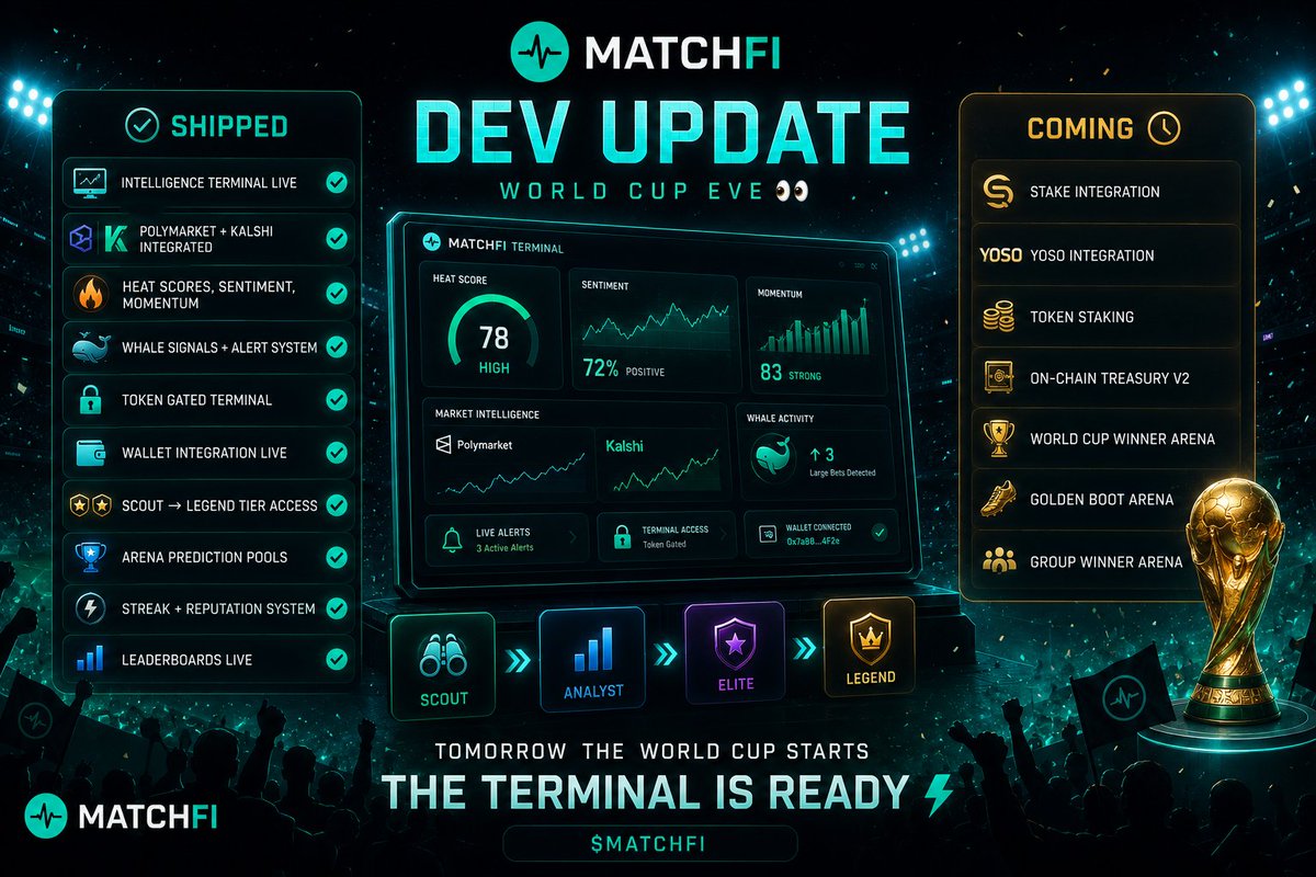matchfi_'s tweet photo. Dev update - World Cup eve 👀

Shipped ✅

— Intelligence terminal live
— Polymarket + Kalshi integrated
— Heat scores, sentiment, momentum
— Whale signals + alert system
— Token gated terminal
— Wallet integration live
— SCOUT → LEGEND tier access
— Arena prediction pools
— Streak + reputation system
— Leaderboards live

Coming 🔜

— Stake integration
— YOSO integration
— Token staking
— On-chain treasury V2
— World Cup Winner Arena
— Golden Boot Arena
— Group Winner Arena

Tomorrow the World Cup starts

The terminal is ready ⚡

$MATCHFI