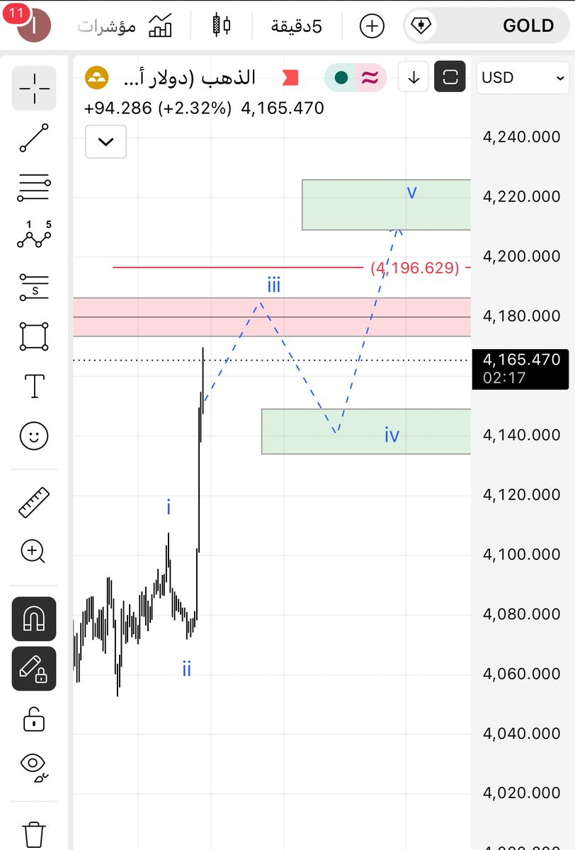 mohx911's tweet photo. #GOLD  #us100  #spx  #us500 #XAUUSD 

Gold  🥇

5 min https://t.co/5vqQq8ijHb