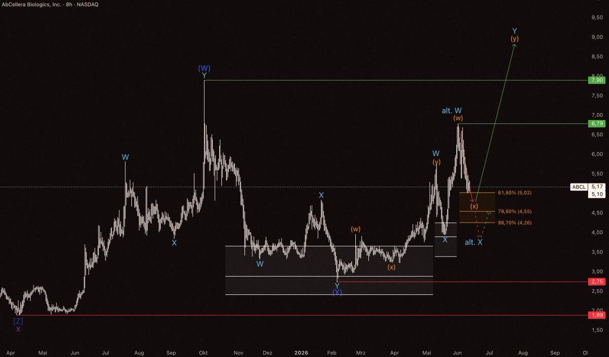 JCGalvez_'s tweet photo. $ABCL

Buy range: $4.26 to $5.02

Target 1: $9 - $10

If it drops below $4.26, we might see more short-term pain. But I'm still bullish over the medium term. https://t.co/qTv5c4zqUP