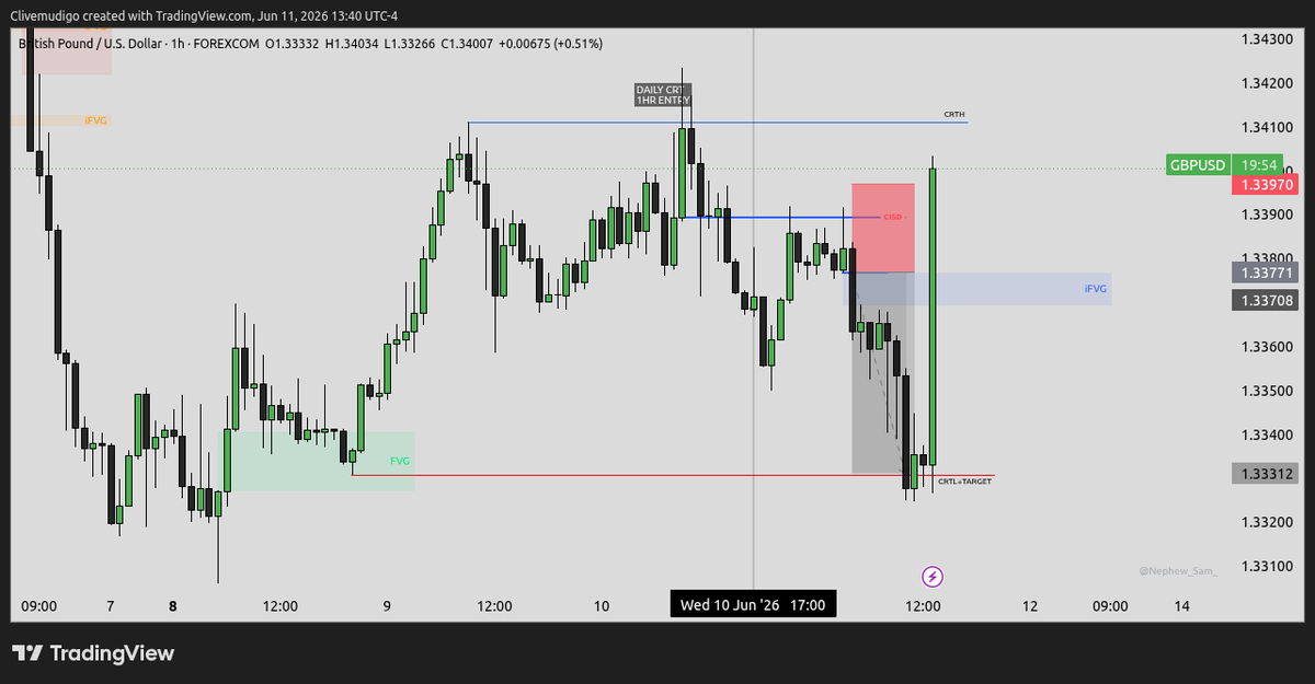 CMudigo's tweet photo. 🚀 #GBPUSD — Take Your Slice &amp; Move On 🍰💰
📊 Daily CRT for the bias
No greed. No stress.
@Romeotpt https://t.co/Rhjogt8Ytz
