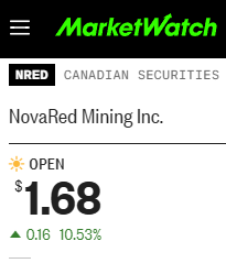 3thanThomas's tweet photo. NovaRed (CSE: NRED / OTCQB: NREDF) has bull momentum now.
Clean bounce, clean VWAP, clean target board.
Stop sleeping ⚡

YSS LRCX ELVN GOOG RKDA #TejRan #nolimit #Rashmer https://t.co/bV6YhwoIqq