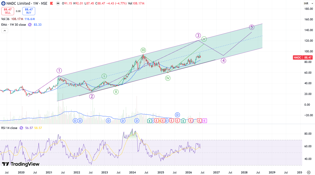 kaziashraf007's tweet photo. #NMDC 88
No change in structure.
Sub wave 5th of 3rd is running.
Will end up very soon, then ABC
#ChartAnalyses
#DYOR
#NOBUYSELL https://t.co/OUsV6979A1
