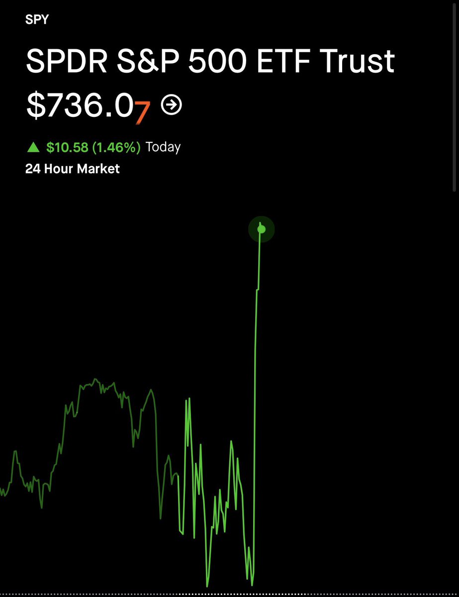 MTdepak's tweet photo. $SPY 🚀🚀🚀right after new came out 🔥
$IWM 1600%+ hits just now 🔥🚀💪👇👇 https://t.co/9l8i7QgGS9