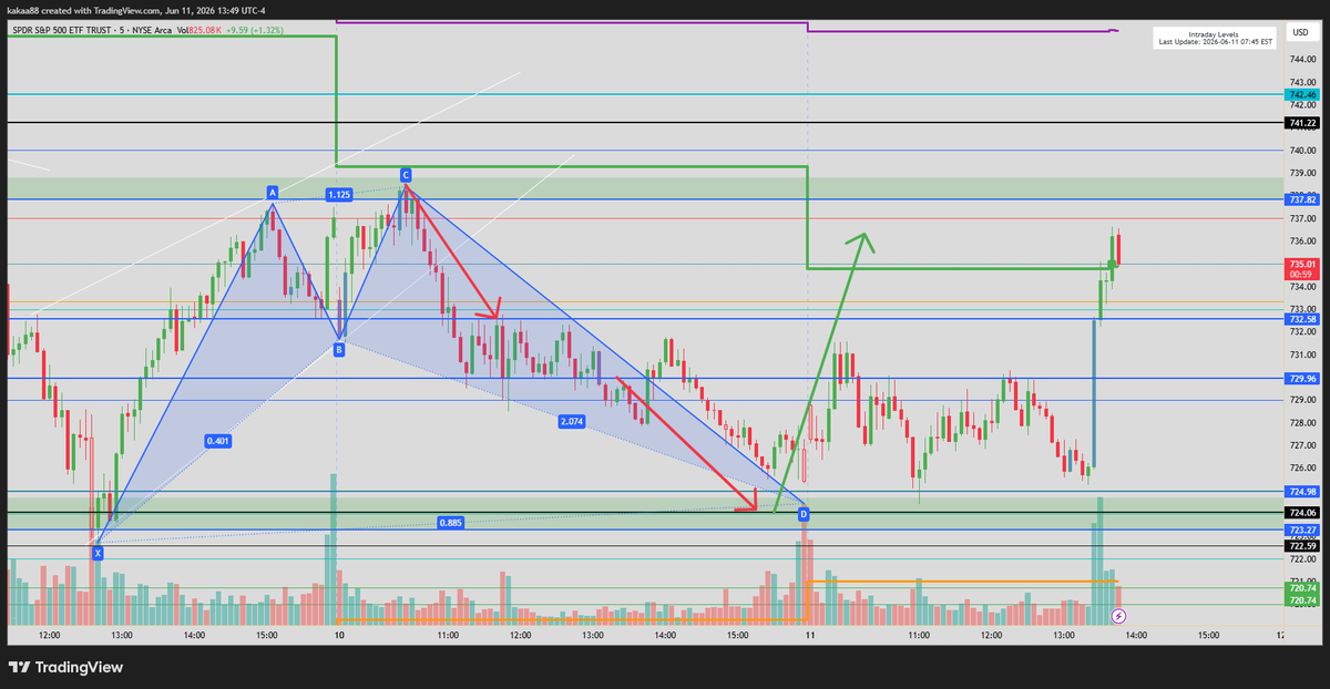 KaktusOptions's tweet photo. $SPY $SPX $QQQ 
Chart Update https://t.co/Mu3GH54RC3