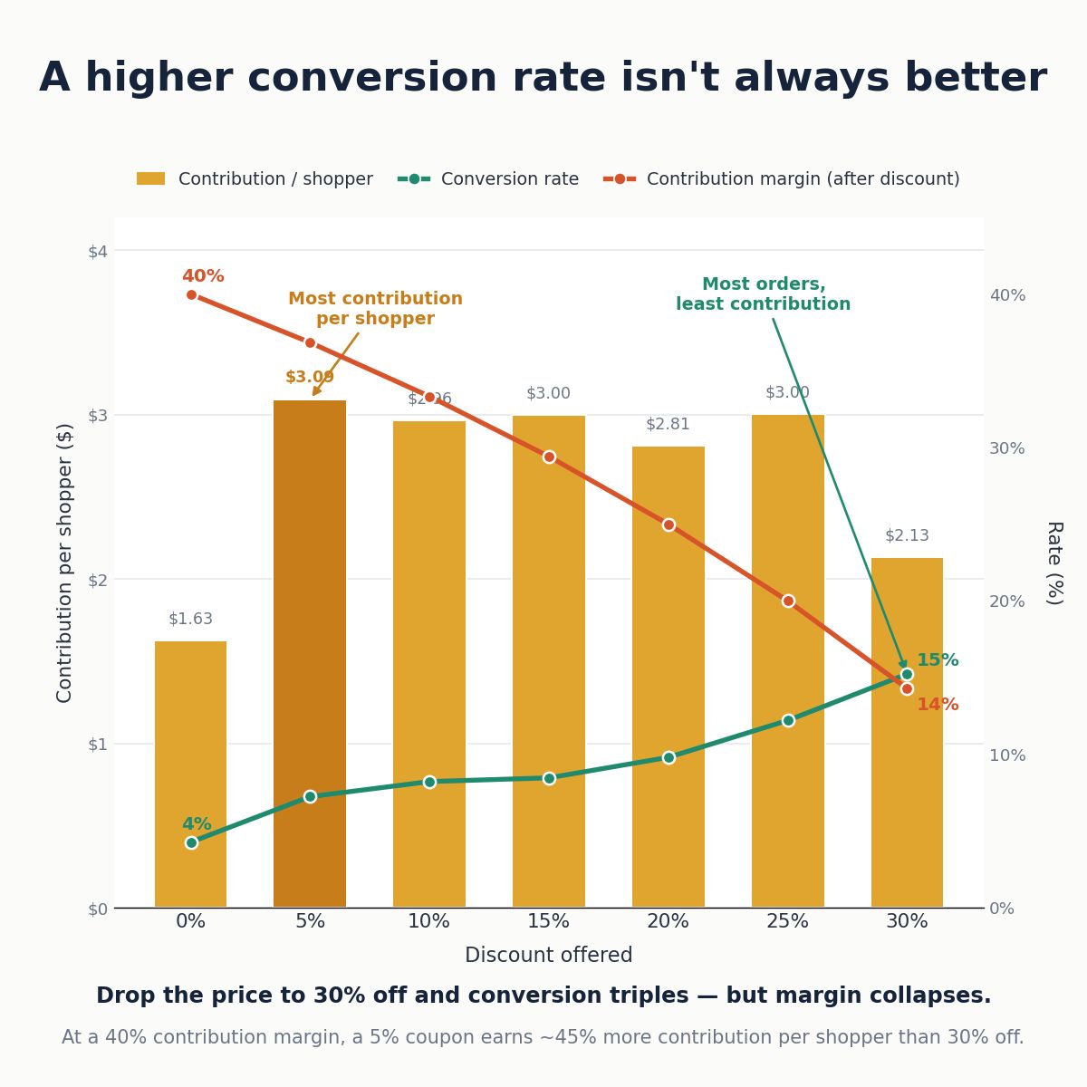danielkentjones's tweet photo. Ready for some cool data? Look at this test we ran with a big Utah brand. I was surprised by the result.

This is for a classic Abandoned Cart flow. The goal: Find the discount that actually makes the most money. https://t.co/NajyNNrlIq