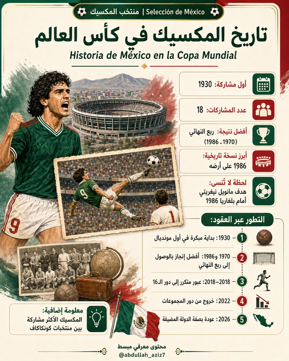 Abdullah_Aziz7's tweet photo. بطاقة تعريفية لمنتخب المكسيك 🇲🇽
#كأس_العالم 🏆 

#México  
#ai https://t.co/R9jB10bsr6