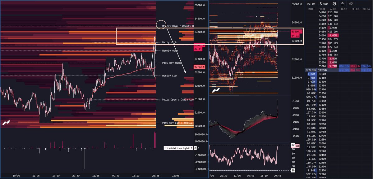 guru_signals's tweet photo. 〽️#BTC Order Flow & Liquidity Heatmaps(Quick Update):

▪️#BTC has tapped the exact target area we highlighted earlier.

▪️We are currently watching for a sweep of Monday's high to execute a hedge short position upon a confirmed price rejection.

@MMT_Official_ @Bitcoin @coinglass_com