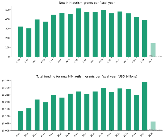 LBRBAutism's tweet photo. Autism grants and funding by fiscal year. 2026 shows a huge drop off. I've pro-rated 2026 to account for the fact that the fiscal year hasn't ended yet. https://t.co/94jjmsIspj