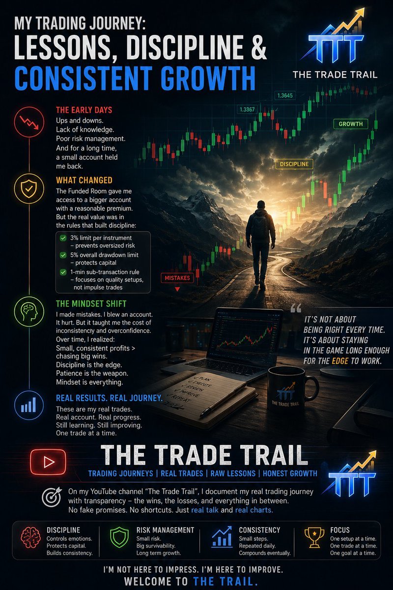 TheTradeTrail's tweet photo. Hey @thefundedroom .. Thanks for helping in my trading journey.
For years I have been struggling with risk management and small account size. And you solved that problem.

#TTT #TheTradeTrail https://t.co/HJ90rXeERW