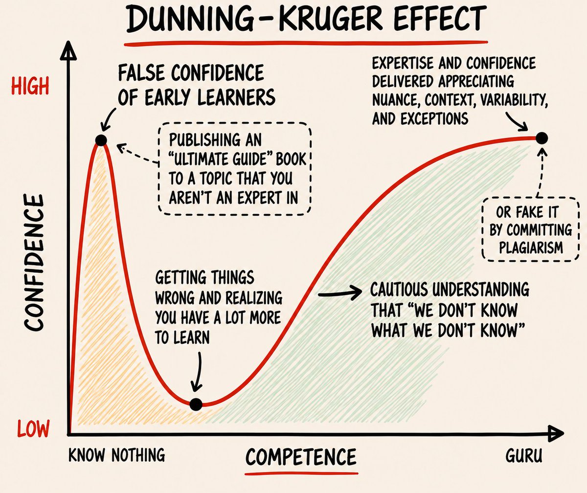 GembaRed's tweet photo. The Red Light Therapy trend started almost 10 years ago with popular brands and their influencers. The Dunning Krueger Effect caused these new learners to make confident false claims in their books and blogs. It has been GembaRed's work that thanklessly cleaned it up. https://t.co/K0oF4qu5uO